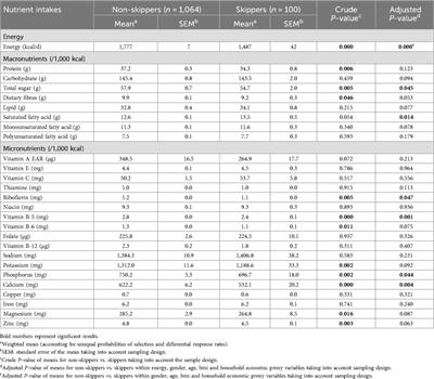 Skipping breakfast is associated to inadequate nutrient intakes among Tunisian children: a cross-sectional study